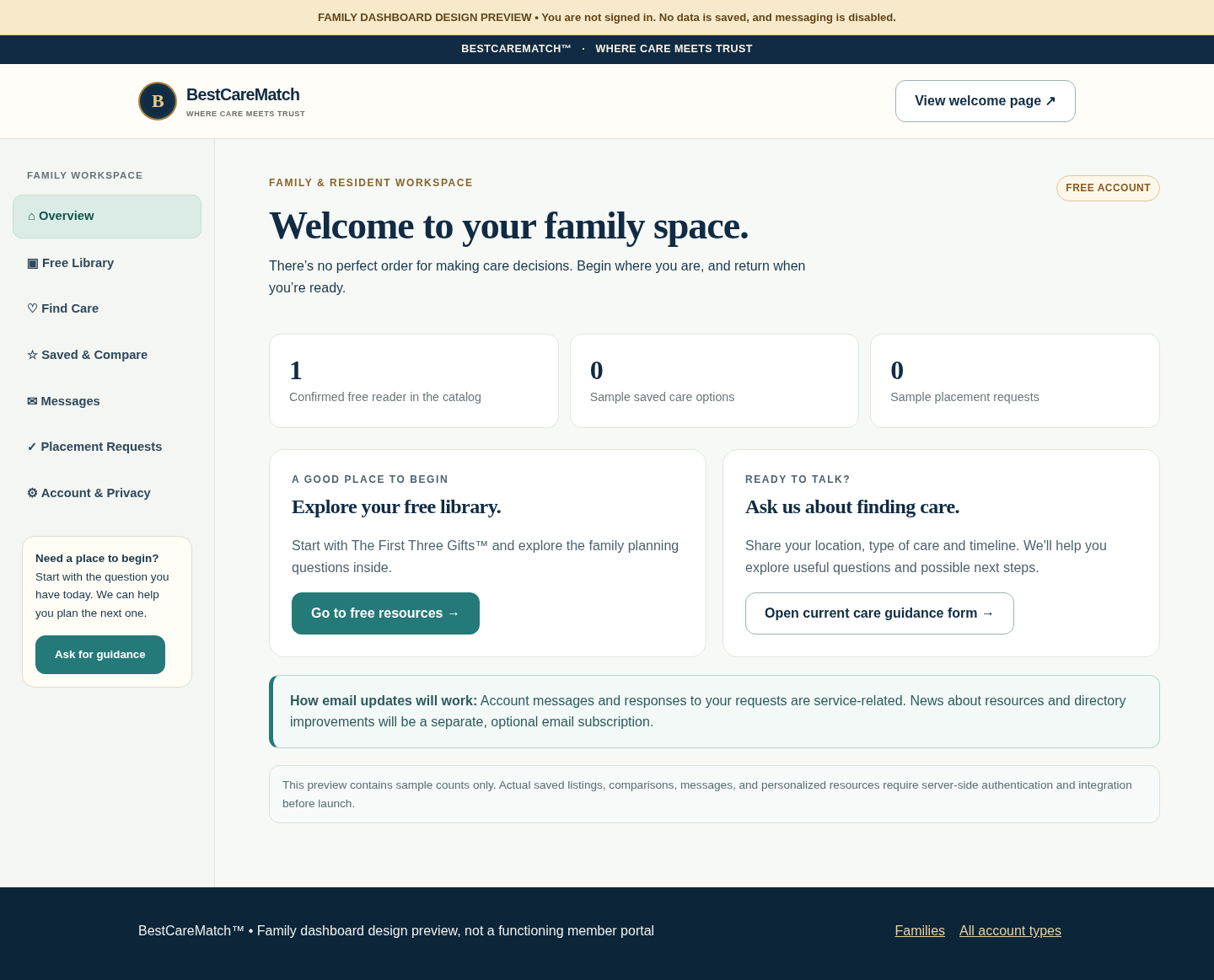 Design preview of planned BestCareMatch family dashboard, showing free library, care search, saved comparisons, messages, and placement requests. These features are not all active.